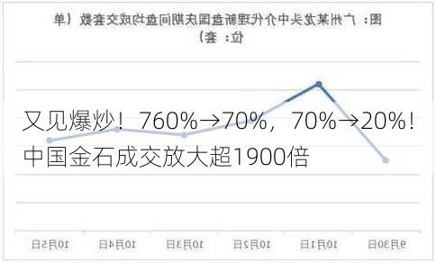 又见爆炒！760%→70%，70%→20%！中国金石成交放大超1900倍