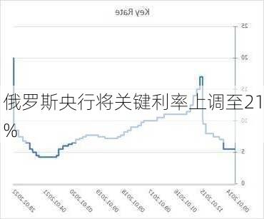 俄罗斯央行将关键利率上调至21%