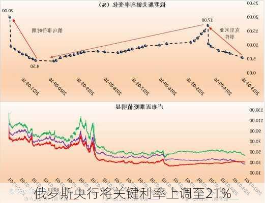 俄罗斯央行将关键利率上调至21%