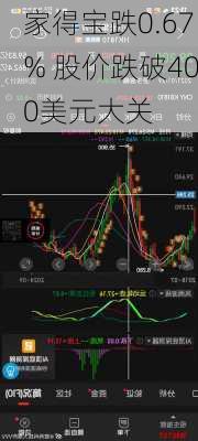 家得宝跌0.67% 股价跌破400美元大关