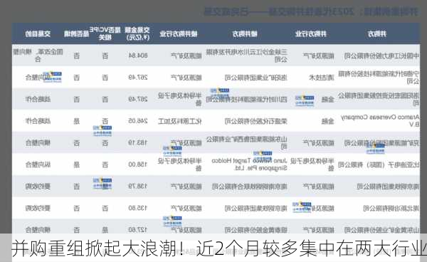 并购重组掀起大浪潮！近2个月较多集中在两大行业