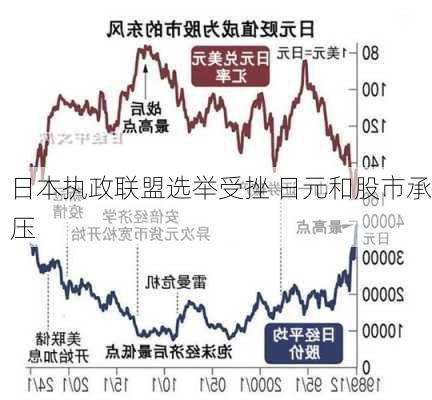 日本执政联盟选举受挫 日元和股市承压