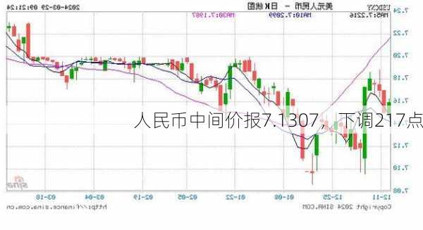 人民币中间价报7.1307，下调217点