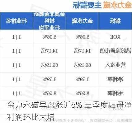 金力永磁早盘涨近6% 三季度归母净利润环比大增