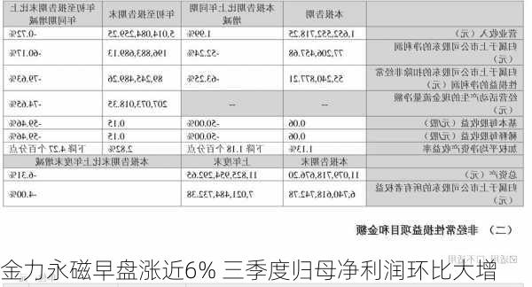 金力永磁早盘涨近6% 三季度归母净利润环比大增