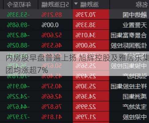 内房股早盘普遍上扬 旭辉控股及雅居乐集团均涨超7%