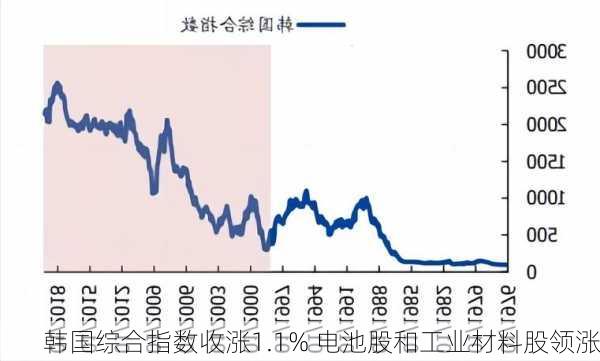 韩国综合指数收涨1.1% 电池股和工业材料股领涨