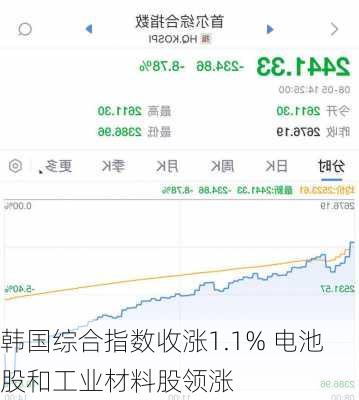 韩国综合指数收涨1.1% 电池股和工业材料股领涨