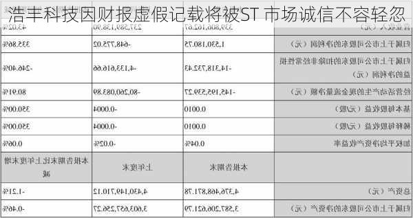 浩丰科技因财报虚假记载将被ST 市场诚信不容轻忽