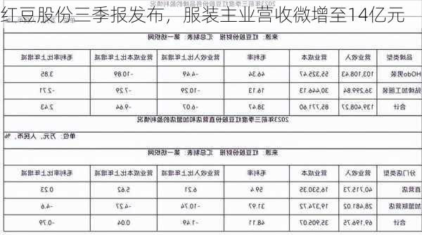 红豆股份三季报发布，服装主业营收微增至14亿元