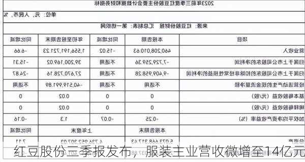 红豆股份三季报发布，服装主业营收微增至14亿元