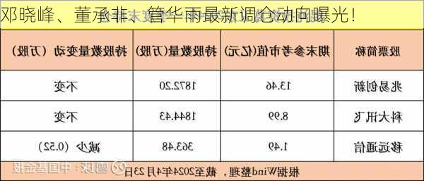 邓晓峰、董承非、管华雨最新调仓动向曝光！