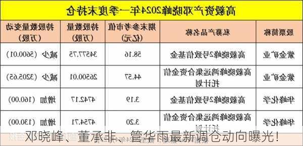 邓晓峰、董承非、管华雨最新调仓动向曝光！