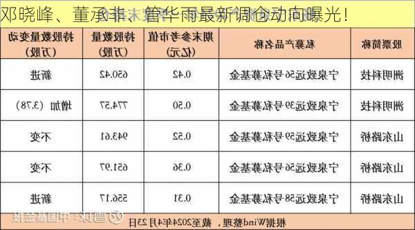 邓晓峰、董承非、管华雨最新调仓动向曝光！