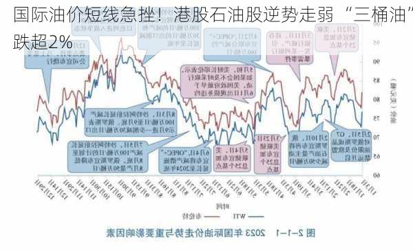 国际油价短线急挫！港股石油股逆势走弱 “三桶油”跌超2%