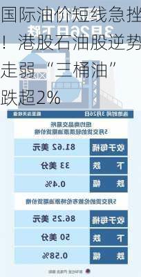 国际油价短线急挫！港股石油股逆势走弱 “三桶油”跌超2%