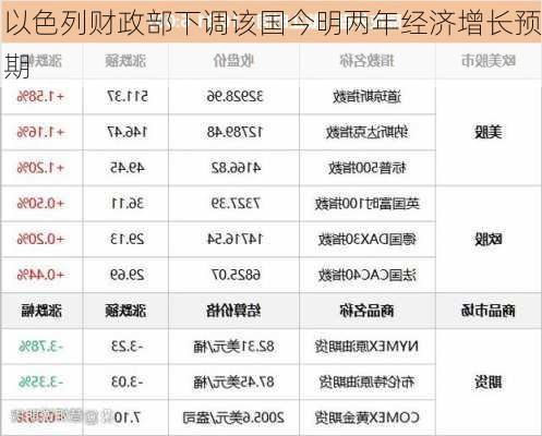 以色列财政部下调该国今明两年经济增长预期