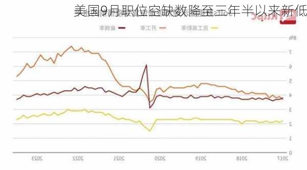 美国9月职位空缺数降至三年半以来新低