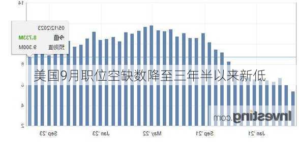 美国9月职位空缺数降至三年半以来新低