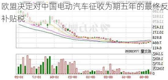 欧盟决定对中国电动汽车征收为期五年的最终反补贴税