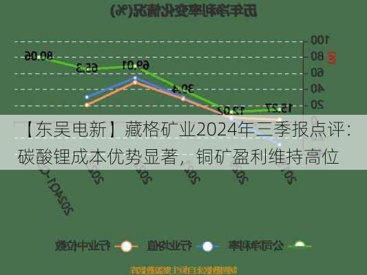 【东吴电新】藏格矿业2024年三季报点评：碳酸锂成本优势显著，铜矿盈利维持高位