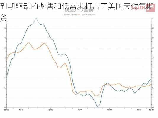 到期驱动的抛售和低需求打击了美国天然气期货