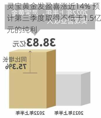 灵宝黄金发盈喜涨近14% 预计第三季度取得不低于1.5亿元的纯利