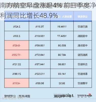 南方航空早盘涨超4% 前三季度净利润同比增长48.9%