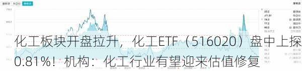 化工板块开盘拉升，化工ETF（516020）盘中上探0.81%！机构：化工行业有望迎来估值修复