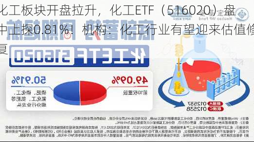 化工板块开盘拉升，化工ETF（516020）盘中上探0.81%！机构：化工行业有望迎来估值修复