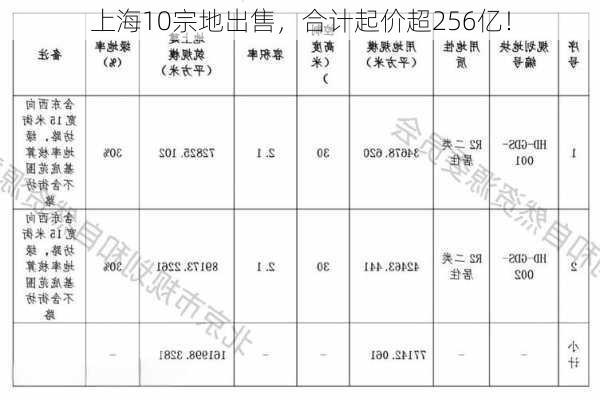 上海10宗地出售，合计起价超256亿！