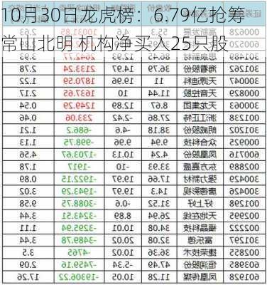 10月30日龙虎榜：6.79亿抢筹常山北明 机构净买入25只股