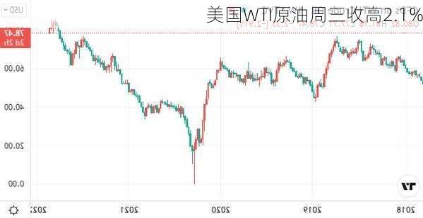 美国WTI原油周三收高2.1%