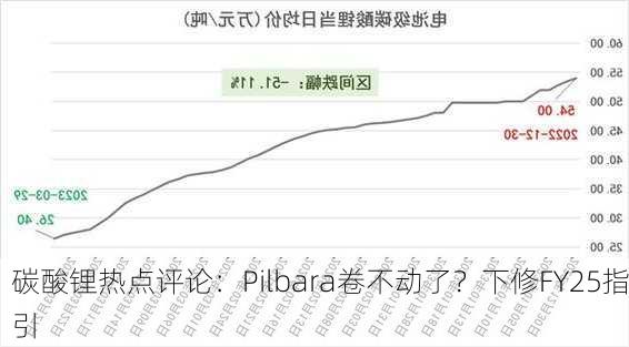 碳酸锂热点评论：Pilbara卷不动了？下修FY25指引