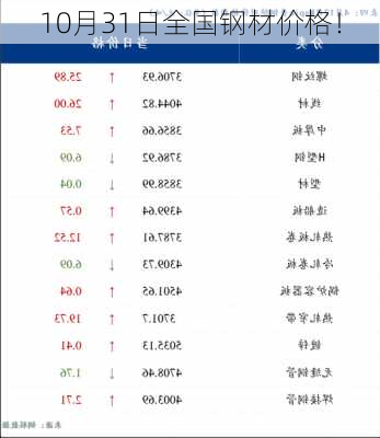 10月31日全国钢材价格！