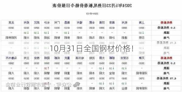 10月31日全国钢材价格！