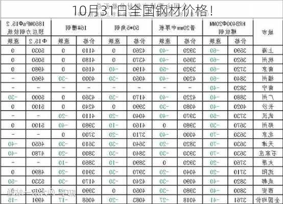 10月31日全国钢材价格！