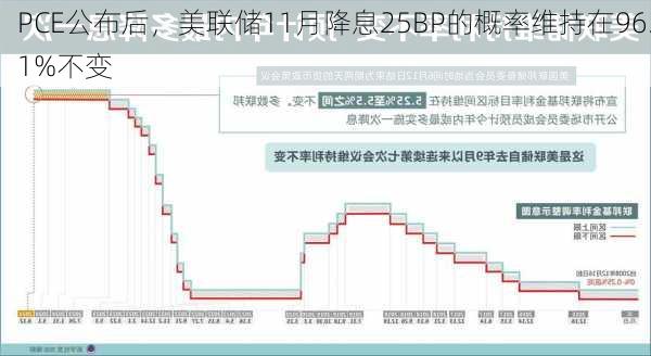 PCE公布后，美联储11月降息25BP的概率维持在96.1%不变