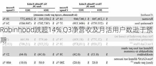 Robinhood跌超14% Q3净营收及月活用户数逊于预期
