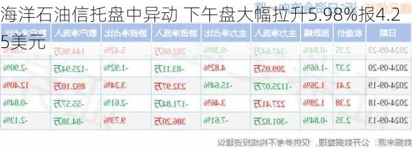 海洋石油信托盘中异动 下午盘大幅拉升5.98%报4.25美元