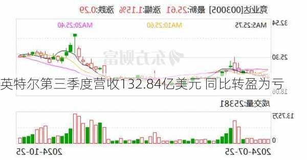 英特尔第三季度营收132.84亿美元 同比转盈为亏