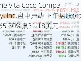 The Vita Coco Company, Inc.盘中异动 下午盘股价大涨5.30%报31.18美元