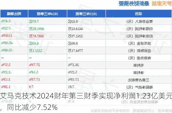 艾马克技术2024财年第三财季实现净利润1.23亿美元，同比减少7.52%