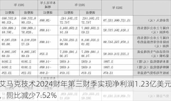 艾马克技术2024财年第三财季实现净利润1.23亿美元，同比减少7.52%