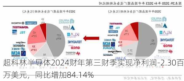 超科林半导体2024财年第三财季实现净利润-2.30百万美元，同比增加84.14%