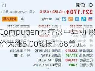 Compugen医疗盘中异动 股价大涨5.00%报1.68美元