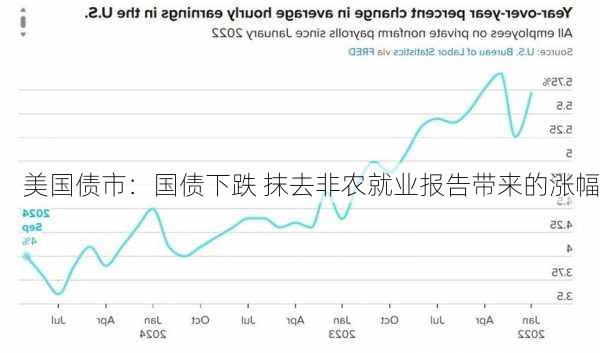 美国债市：国债下跌 抹去非农就业报告带来的涨幅