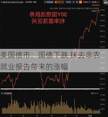 美国债市：国债下跌 抹去非农就业报告带来的涨幅