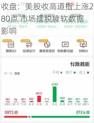 收盘：美股收高道指上涨280点 市场摆脱疲软数据影响