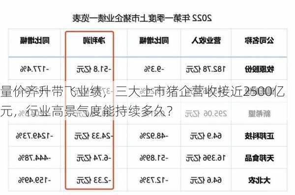 量价齐升带飞业绩，三大上市猪企营收接近2500亿元，行业高景气度能持续多久？